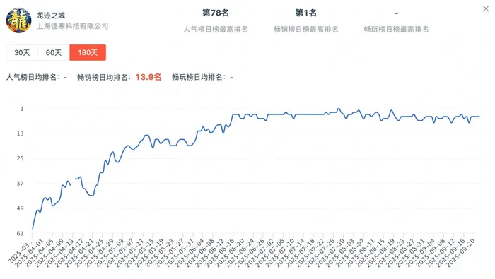 一度登顶榜首，传奇在小游戏崛起？营销逻辑如何？